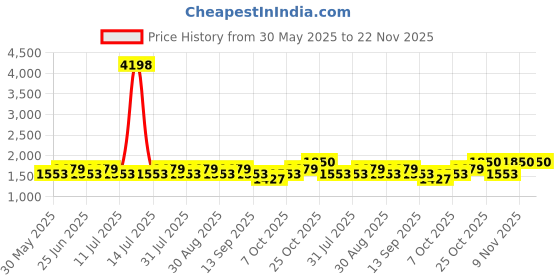 myntra.com SHOWOFF Men Comfort Low-Rise Heavy Fade Jeans showoff Price History Graph from 30 May 2025 to 22 Nov 2025