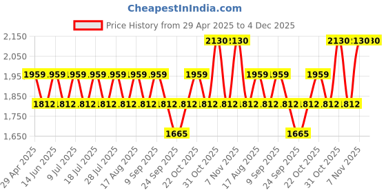 myntra.com SHOWOFF Men Comfort Low-Rise Joggers showoff Price History Graph from 29 Apr 2025 to 4 Dec 2025