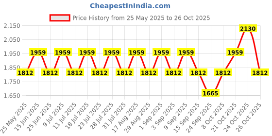 myntra.com SHOWOFF Men Comfort Low-Rise Joggers Trousers showoff Price History Graph from 25 May 2025 to 26 Oct 2025