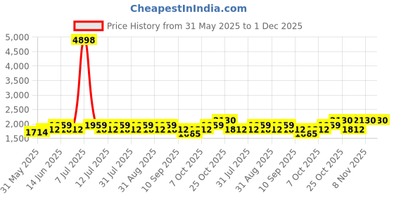 myntra.com SHOWOFF Men Comfort Low-Rise Light Fade Jeans showoff Price History Graph from 31 May 2025 to 1 Dec 2025