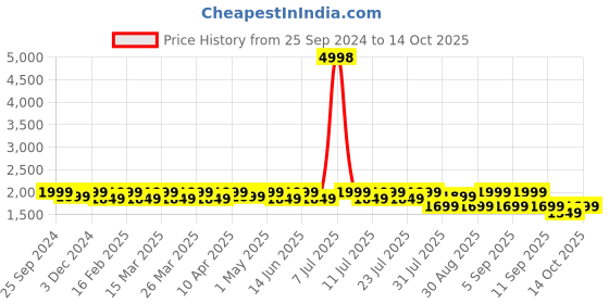 myntra.com SHOWOFF Men Comfort Low-Rise Low Distress Heavy Fade Bleached Jeans showoff Price History Graph from 25 Sep 2024 to 14 Oct 2025