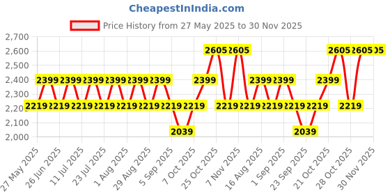myntra.com SHOWOFF Men Comfort Low-Rise Pleated Korean Pants showoff Price History Graph from 27 May 2025 to 29 Nov 2025