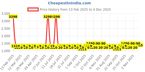 myntra.com SHOWOFF Men Comfort Low-Rise Pleated Trousers showoff Price History Graph from 13 Feb 2025 to 4 Dec 2025