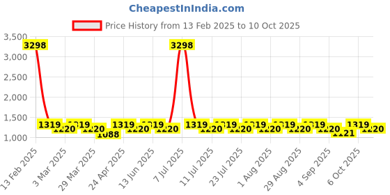myntra.com SHOWOFF Men Comfort Low-Rise Pleated Trousers showoff Price History Graph from 13 Feb 2025 to 4 Oct 2025
