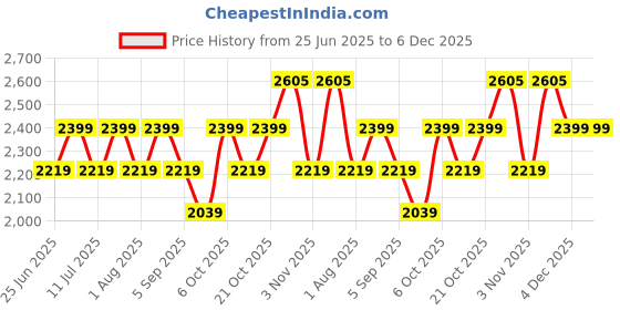 myntra.com SHOWOFF Men Comfort Low-Rise Pleated Trousers showoff Price History Graph from 25 Jun 2025 to 4 Dec 2025