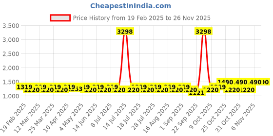 myntra.com SHOWOFF Men Comfort Low-Rise Trousers showoff Price History Graph from 19 Feb 2025 to 24 Nov 2025