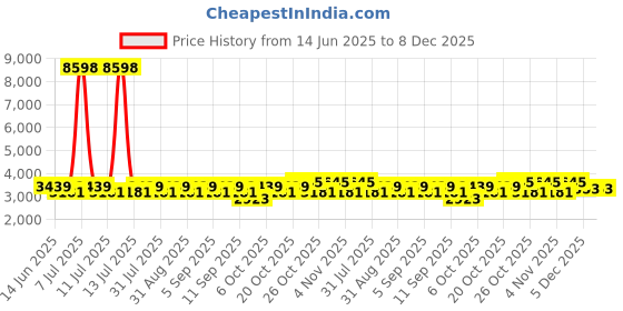 myntra.com SHOWOFF Men Comfort Mid-Rise Heavy Fade Jeans showoff Price History Graph from 14 Jun 2025 to 7 Dec 2025