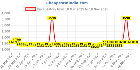 myntra.com SHOWOFF Men Comfort Mid-Rise Regular Fit Trouser showoff Price History Graph from 10 Mar 2025 to 18 Nov 2025