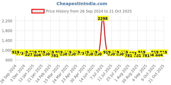 myntra.com SHOWOFF Men Comfort Opaque Casual Shirt showoff Price History Graph from 26 Sep 2024 to 21 Oct 2025