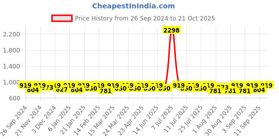 myntra.com SHOWOFF Men Comfort Opaque Casual Shirt showoff Price History Graph from 26 Sep 2024 to 21 Oct 2025
