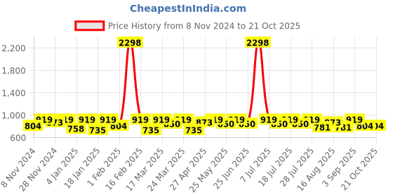 myntra.com SHOWOFF Men Comfort Opaque Casual Shirt showoff Price History Graph from 8 Nov 2024 to 21 Oct 2025