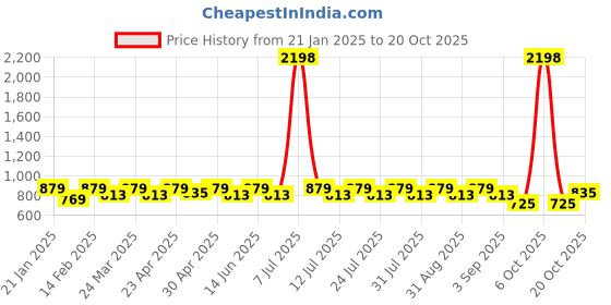 myntra.com SHOWOFF Men Comfort Opaque Casual Shirt showoff Price History Graph from 21 Jan 2025 to 20 Oct 2025