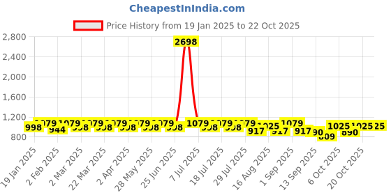 myntra.com SHOWOFF Men Comfort Opaque Striped Casual Shirt showoff Price History Graph from 19 Jan 2025 to 21 Oct 2025