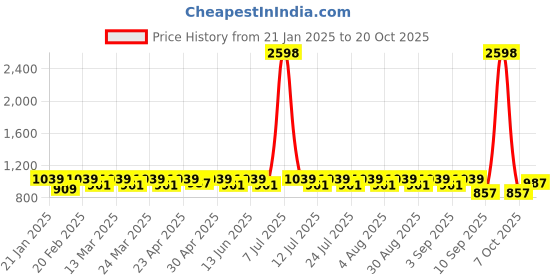 myntra.com SHOWOFF Men Comfort Opaque Striped Casual Shirt showoff Price History Graph from 21 Jan 2025 to 20 Oct 2025