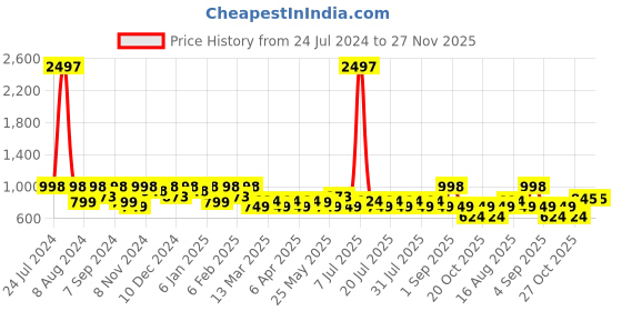 myntra.com SHOWOFF Men Comfort Printed Casual Shirt showoff Price History Graph from 24 Jul 2024 to 27 Nov 2025