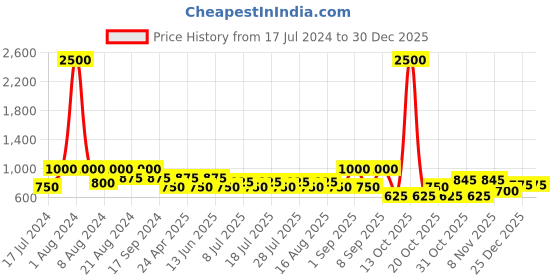 myntra.com SHOWOFF Men Comfort Printed Cotton Casual Shirt showoff Price History Graph from 17 Jul 2024 to 30 Dec 2025