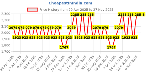 myntra.com SHOWOFF Men Comfort Regular Fit Low-Rise Joggers Trousers showoff Price History Graph from 29 Apr 2025 to 27 Nov 2025