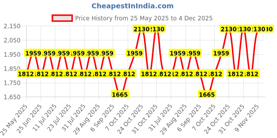 myntra.com SHOWOFF Men Comfort Regular Fit Low-Rise Joggers Trousers showoff Price History Graph from 25 May 2025 to 4 Dec 2025