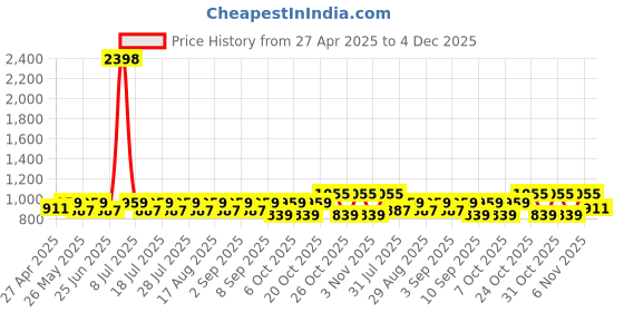 myntra.com SHOWOFF Men Comfort Relaxed Fit Abstract Printed Cuban Collar Cotton Casual Shirt showoff Price History Graph from 27 Apr 2025 to 4 Dec 2025