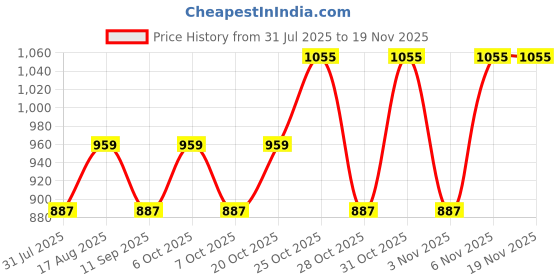 myntra.com SHOWOFF Men Comfort Relaxed Fit Abstract Printed Cuban Collar Cotton Casual Shirt showoff Price History Graph from 31 Jul 2025 to 19 Nov 2025