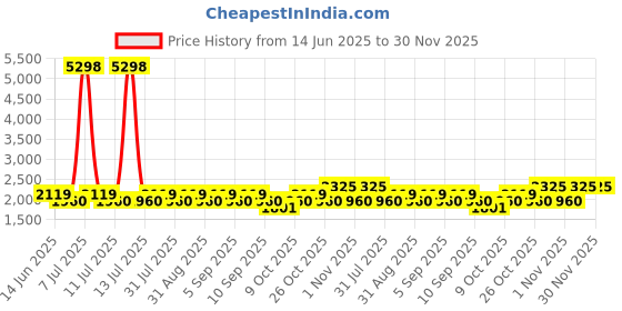myntra.com SHOWOFF Men Comfort Relaxed Fit Low-Rise Heavy Fade Jeans showoff Price History Graph from 14 Jun 2025 to 30 Nov 2025