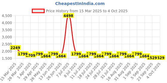 myntra.com SHOWOFF Men Comfort Relaxed Fit Low-Rise Jogger Trousers showoff Price History Graph from 15 Mar 2025 to 4 Oct 2025