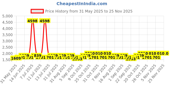 myntra.com SHOWOFF Men Comfort Relaxed Fit Low-Rise Light Fade Stretchable Jeans showoff Price History Graph from 31 May 2025 to 24 Nov 2025