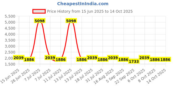 myntra.com SHOWOFF Men Comfort Relaxed Fit Low-Rise Mildly Distressed Heavy Fade Stretchable Jeans showoff Price History Graph from 15 Jun 2025 to 14 Oct 2025