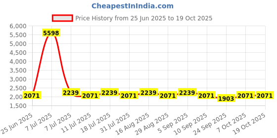 myntra.com SHOWOFF Men Comfort Relaxed Fit Low-Rise Nylon Joggers showoff Price History Graph from 25 Jun 2025 to 17 Oct 2025