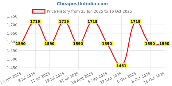 myntra.com SHOWOFF Men Comfort Relaxed Fit Low-Rise Trousers showoff Price History Graph from 25 Jun 2025 to 4 Oct 2025