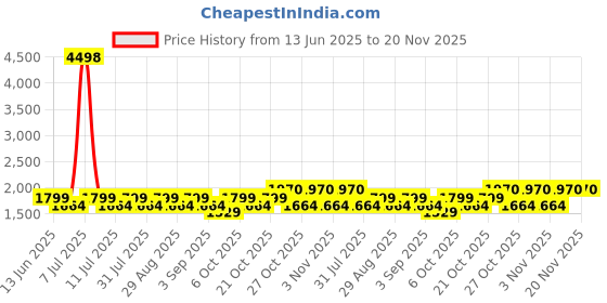 myntra.com SHOWOFF Men Comfort Self Design Relaxed Fit Low-Rise Flat-Front Regular Trousers showoff Price History Graph from 13 Jun 2025 to 20 Nov 2025