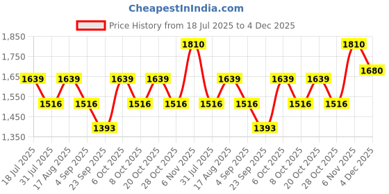 myntra.com SHOWOFF Men Comfort Slim Fit Low-Rise Heavy Fade Stretchable Jeans showoff Price History Graph from 18 Jul 2025 to 4 Dec 2025
