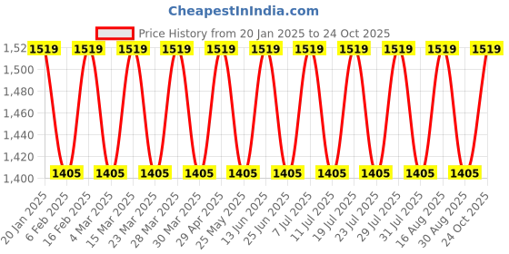 myntra.com SHOWOFF Men Comfort Slim Fit Low-Rise Jeans showoff Price History Graph from 20 Jan 2025 to 24 Oct 2025