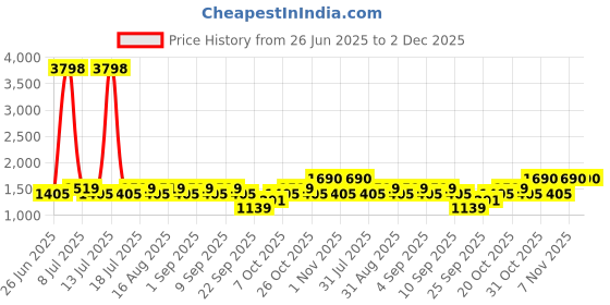 myntra.com SHOWOFF Men Comfort Slim Fit Low-Rise Light Fade Stretchable Jeans showoff Price History Graph from 26 Jun 2025 to 1 Dec 2025