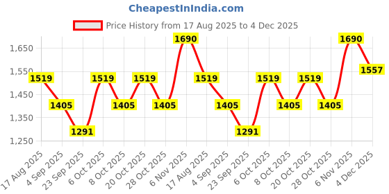 myntra.com SHOWOFF Men Comfort Slim Fit Low-Rise Light Fade Stretchable Jeans showoff Price History Graph from 17 Aug 2025 to 4 Dec 2025