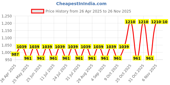 myntra.com SHOWOFF Men Comfort Slim Fit Low-Rise Trousers showoff Price History Graph from 26 Apr 2025 to 24 Nov 2025