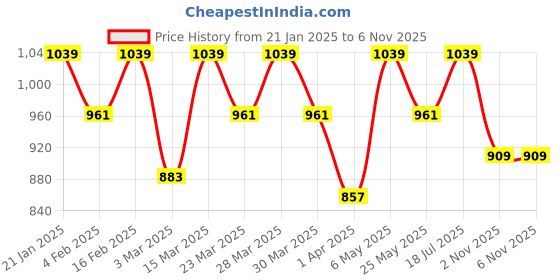 myntra.com SHOWOFF Men Comfort Slim Fit Opaque Casual Shirt showoff Price History Graph from 21 Jan 2025 to 4 Nov 2025