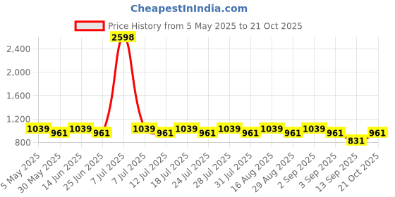 myntra.com SHOWOFF Men Comfort Slim Fit Solid Spread Collar Casual Shirt showoff Price History Graph from 5 May 2025 to 21 Oct 2025