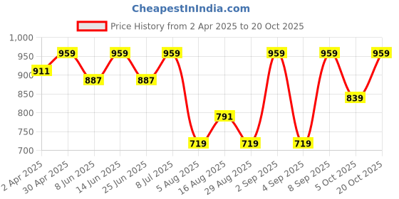myntra.com SHOWOFF Men Comfort Slim Fit Spread Collar Solid Cotton Casual Shirt showoff Price History Graph from 2 Apr 2025 to 20 Oct 2025