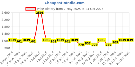 myntra.com SHOWOFF Men Comfort Slim Fit Spread Collar Solid Cotton Casual Shirt showoff Price History Graph from 2 May 2025 to 20 Oct 2025