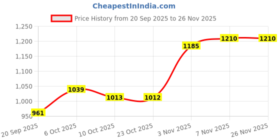 myntra.com SHOWOFF Men Comfort Slim Fit Windowpane Checks Checked Casual Shirt showoff Price History Graph from 20 Sep 2025 to 24 Nov 2025