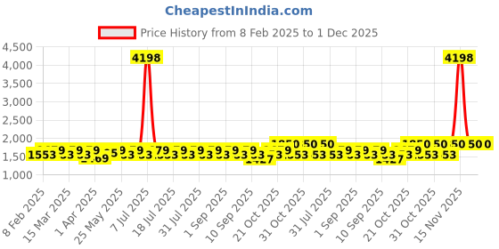 myntra.com SHOWOFF Men Comfort Straight Fit Low-Rise Heavy Fade Acid Wash Stretchable Jeans showoff Price History Graph from 8 Feb 2025 to 30 Nov 2025