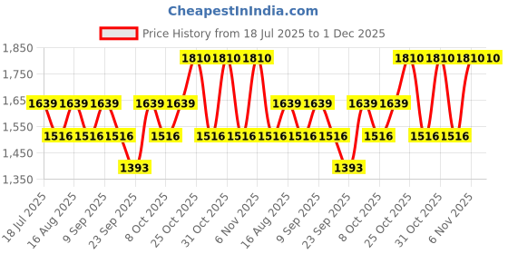 myntra.com SHOWOFF Men Comfort Straight Fit Low-Rise Light Fade Stretchable Jeans showoff Price History Graph from 18 Jul 2025 to 1 Dec 2025
