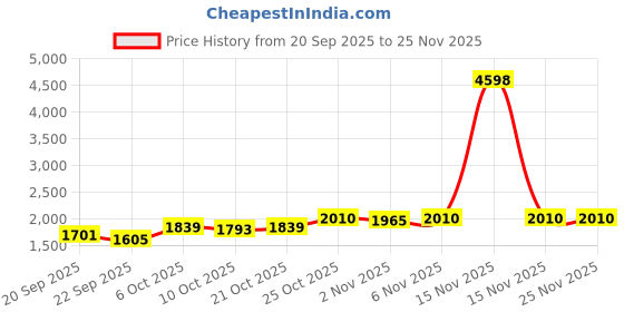 myntra.com SHOWOFF Men Comfort Straight Fit Low-Rise Light Fade Stretchable Jeans showoff Price History Graph from 20 Sep 2025 to 25 Nov 2025