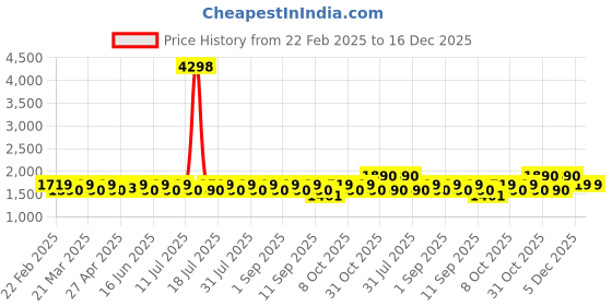 myntra.com SHOWOFF Men Comfort Straight Fit Low-Rise Mildly Distressed Heavy Fade Acid Wash Jeans showoff Price History Graph from 22 Feb 2025 to 16 Dec 2025