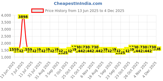 myntra.com SHOWOFF Men Comfort Straight Fit Low-Rise Parallel Trousers showoff Price History Graph from 13 Jun 2025 to 3 Dec 2025