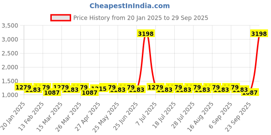 myntra.com SHOWOFF Men Comfort Straight Fit Low-Rise Stretchable Jeans showoff Price History Graph from 20 Jan 2025 to 29 Sep 2025