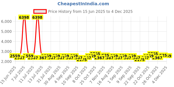 myntra.com SHOWOFF Men Comfort Straight Fit Low-Rise Stretchable Jeans showoff Price History Graph from 15 Jun 2025 to 4 Dec 2025
