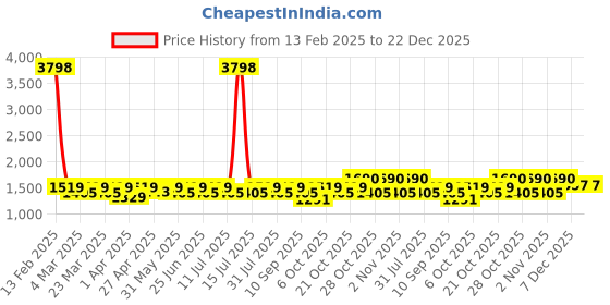 myntra.com SHOWOFF Men Comfort Straight Fit Low-Rise Trousers showoff Price History Graph from 13 Feb 2025 to 22 Dec 2025