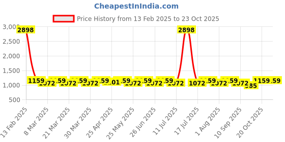 myntra.com SHOWOFF Men Comfort Straight Fit Low-Rise Trousers showoff Price History Graph from 13 Feb 2025 to 23 Oct 2025